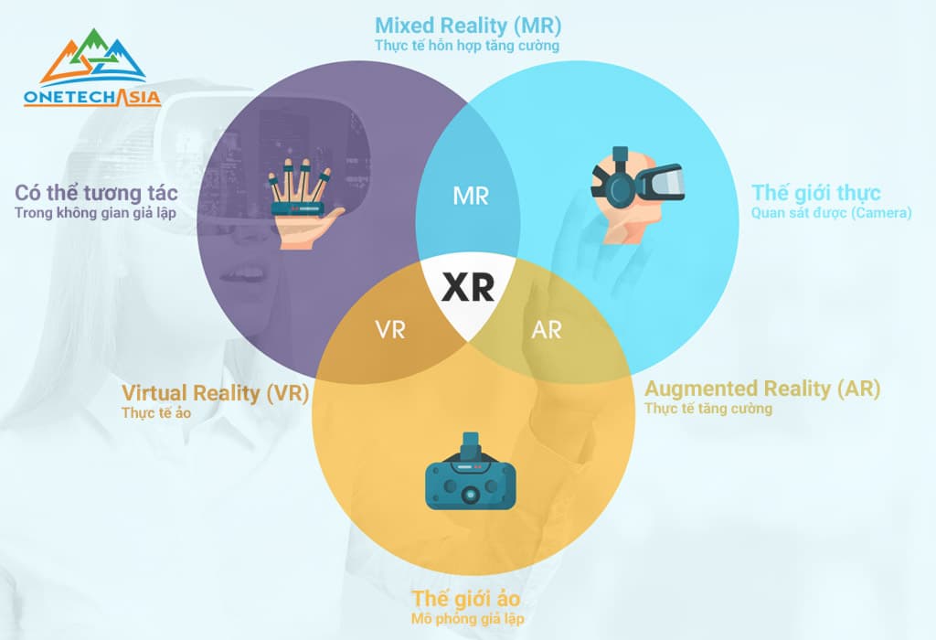 XR (Extended Reality) là gì? Cách phân biệt giữa công nghệ VR, AR và MR