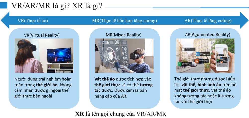 Ứng dụng công nghệ thực tế ảo VR/AR/MR trong các ngành nghề hiện nay