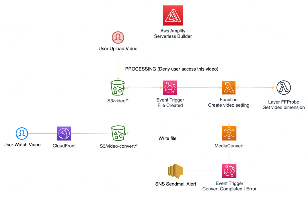 【初心者向け】AWS ELEMENTAL MEDIACONVERTでのスムーズな動画変換ガイド