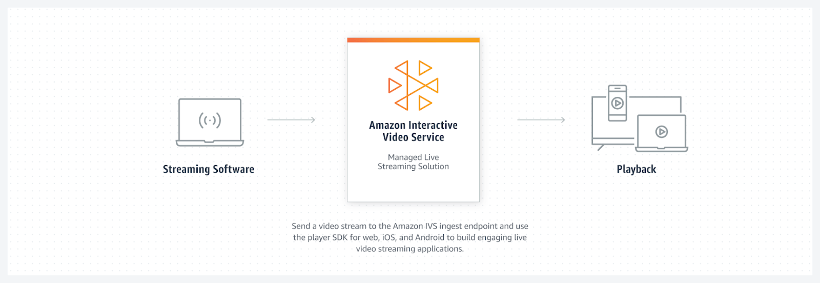AWS IVS（インタラクティブ・ビデオ・サービス）のライブストリームサービス紹介