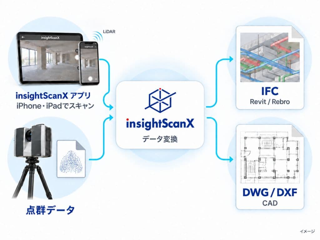 既存ツールとinsightScanXの連携イメージ