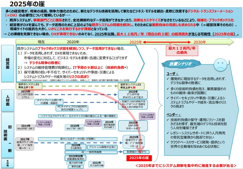 経済産業省：DXレポート〜ITシステム「2025年の崖」の克服とDXの本格的な展開〜