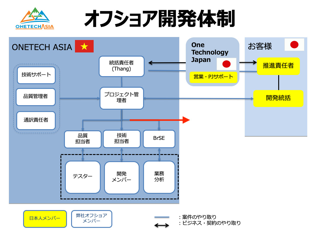 ONETECHのベトナムオフショア開発の体制
