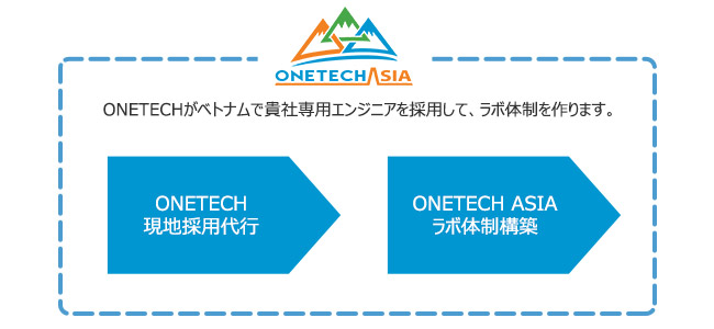 ONETECHがベトナムで貴社専用エンジニアを採用して、ラボ体制を作ります。