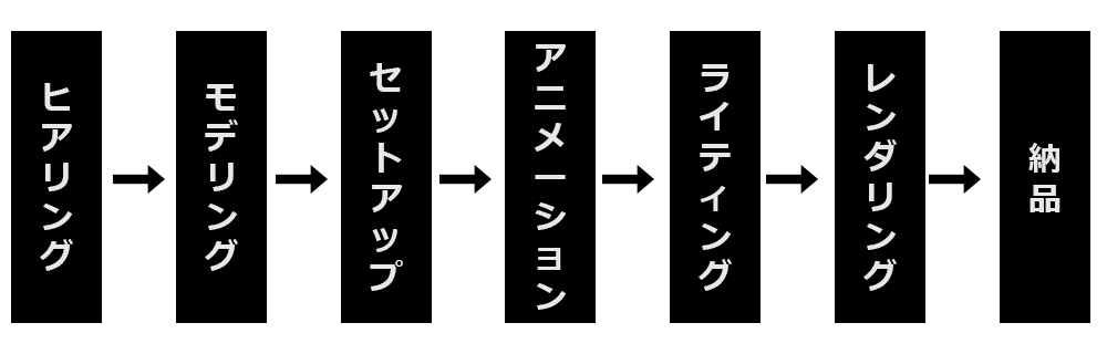 3DCG制作のワークフローや特徴を解説 ⋆ ONETECH Blogs