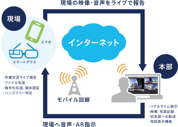 AR(Augmented Reality)を活用したリアルタイム映像伝送システムで、現場作業を大幅に効率化