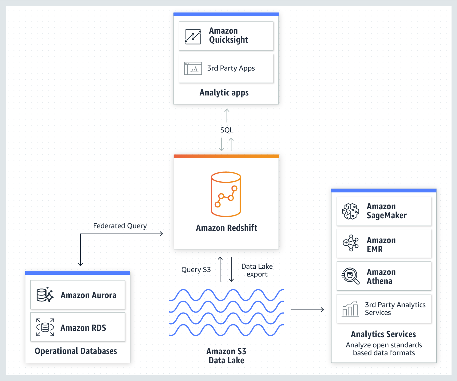 Amazon Redshift
