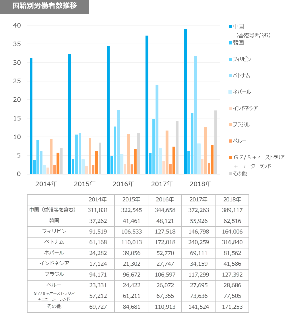 国籍別外国人労働者数の割合