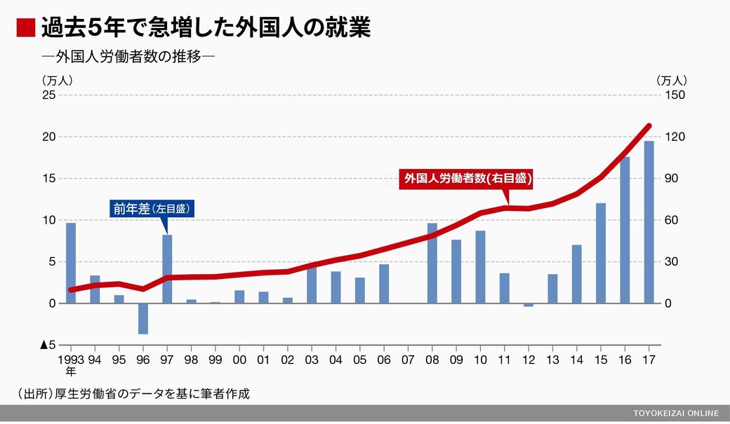 ｢外国人労働者の受け入れ拡大｣過去5年間で外国人労働者は59.6万人増えた