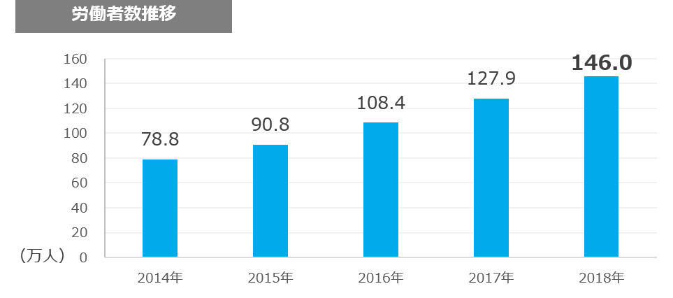２０１８年は、１４６万人の外国人労働者が日本で働いている様です