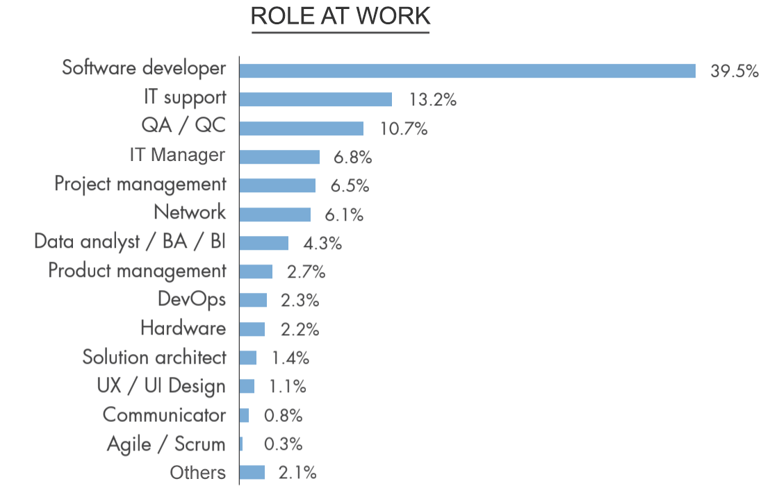 Vietnamworkからの報告データ_Position