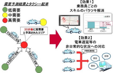 NTTドコモが推進するAI（人工知能）を活用したタクシー需要予測技術のイメージ