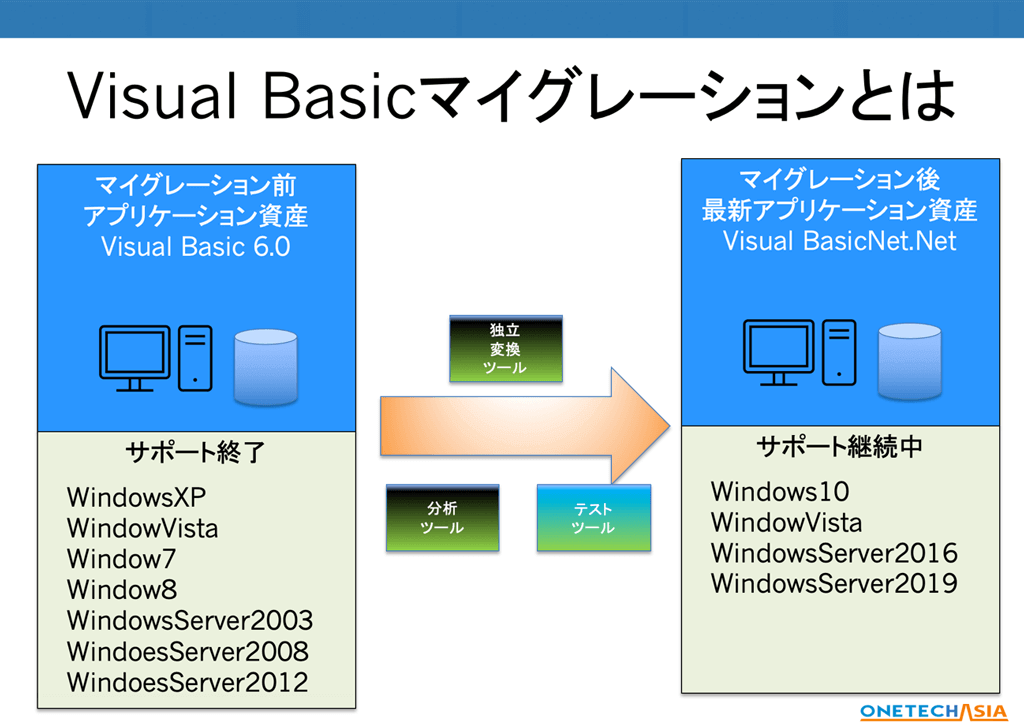 VB6.0継続リスクを解消、製造・在庫・販売管理システムを.NETへ変換、VBマイグレーション（migration）
