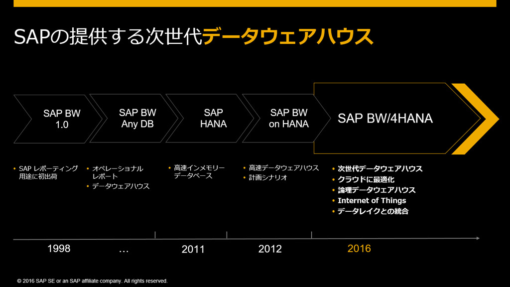 SAP Business Warehouse（BW）進化の歴史