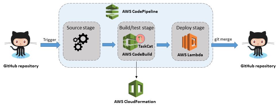 AWS での AWS CloudFormation テンプレート向け CICD パイプライン