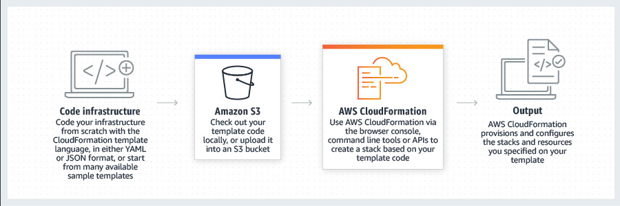 仕組みAWS-CloudFormation