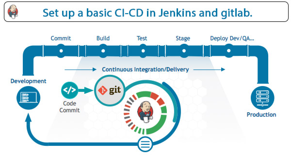 set-up-a-basic-CICD-in-Jenkins-and-gitlab.