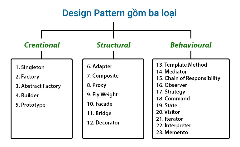 Design Pattern gồm những loại nào?