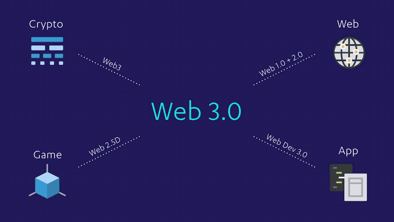 Web 3.0 –価値の移転