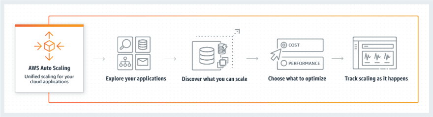 AWS EC2 Auto Scaling