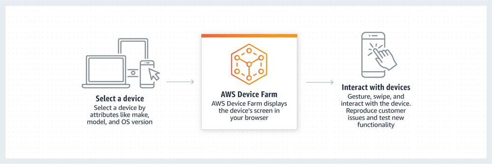  AWS Device Farm -  リモートアクセス