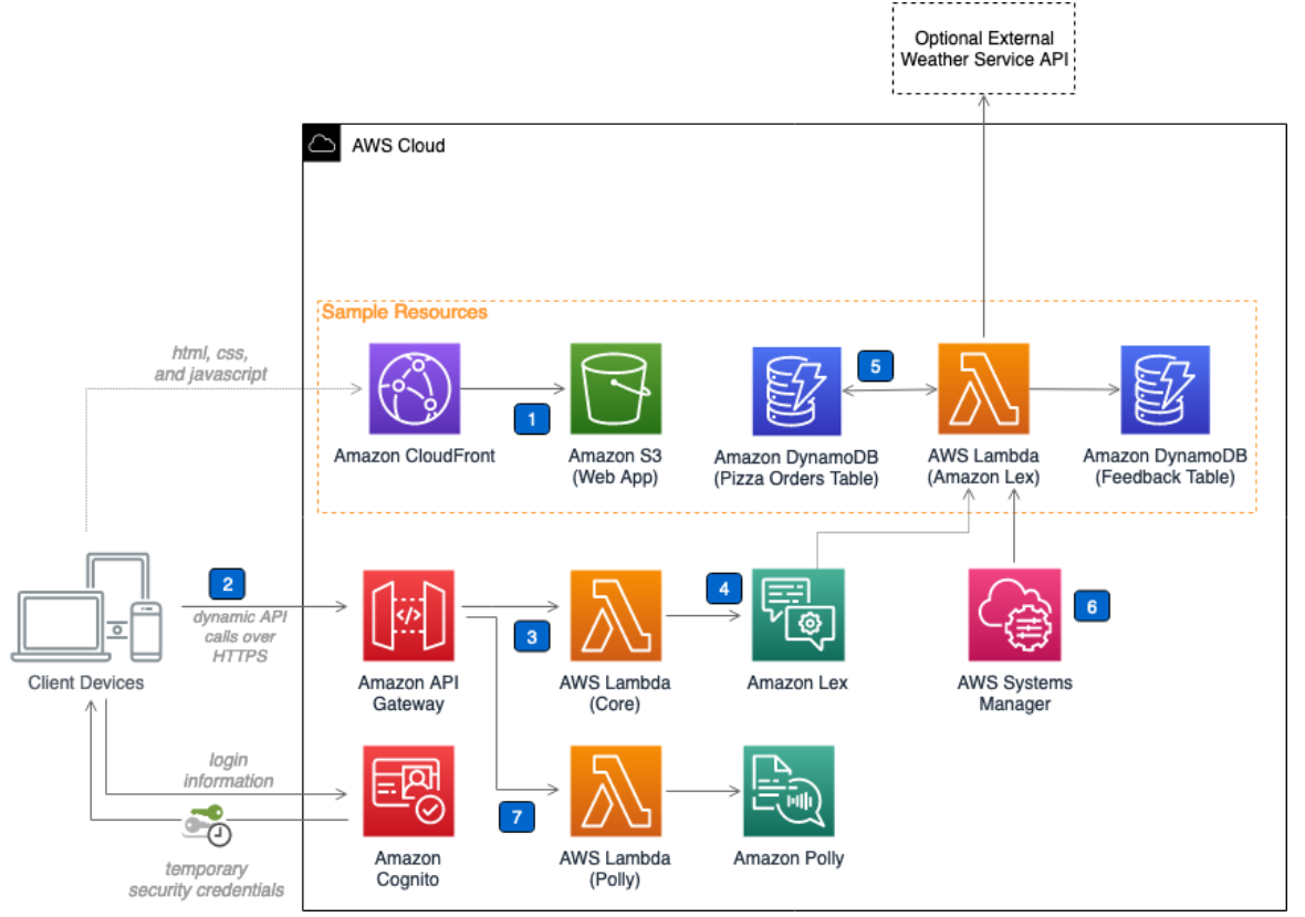 Hình ảnh cấu hình AWS serverless cho hệ thống