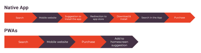 User flow native app và PWAs