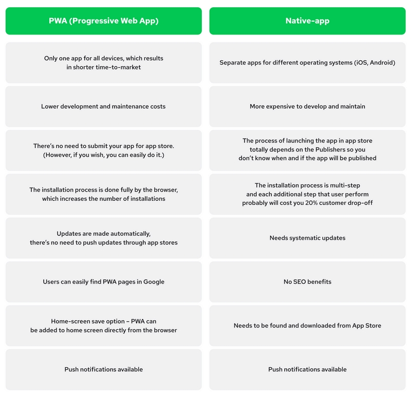 So sánh PWA và Native Apps