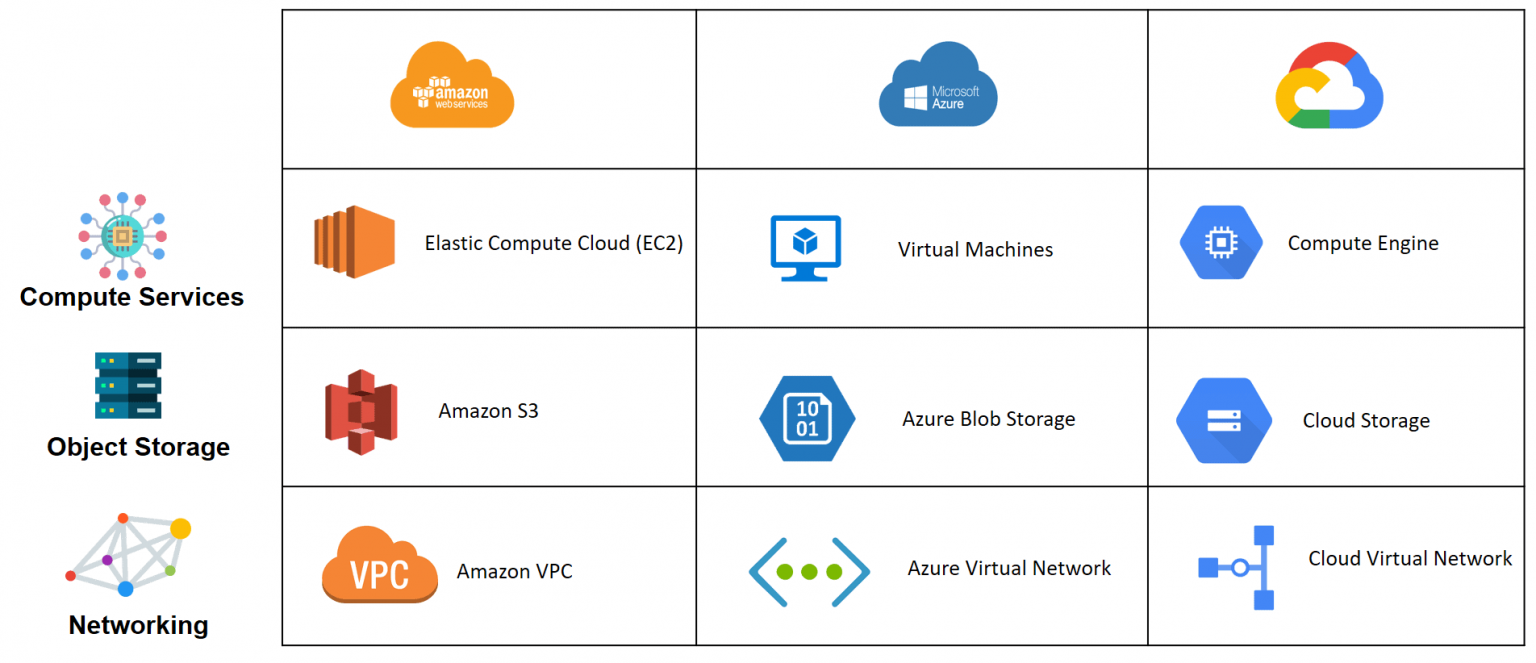 3大クラウドサービスAWS・Azure・GCPの比較と選び方について解説 ⋆ 株式会社One Technology Japan