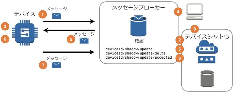 AWS IoT CoreのDevice Shadow機能