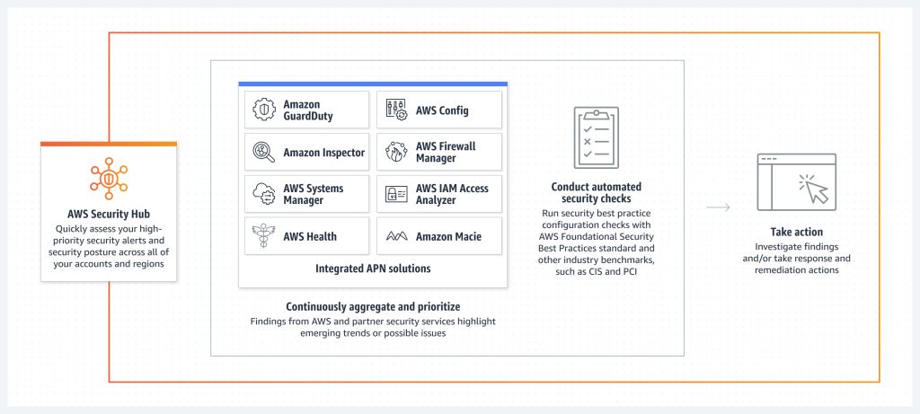 AWS Security Hubの仕組み