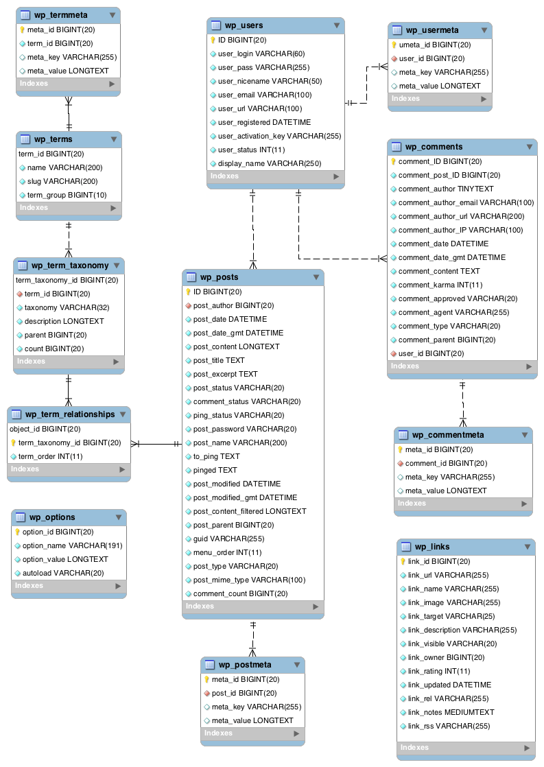 Cấu trúc các bảng database mặc định của WP