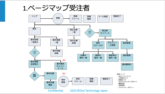 日本企業と海外企業をつなぐビジネスマッチングシステム作り方