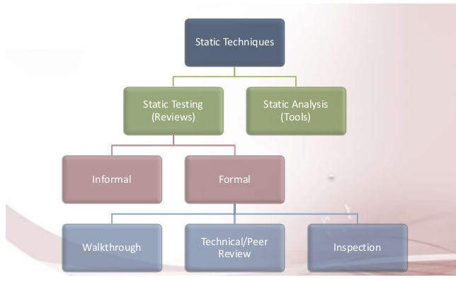 A diagram of static testing

Description automatically generated