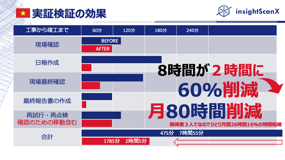 ６０％の時間短縮