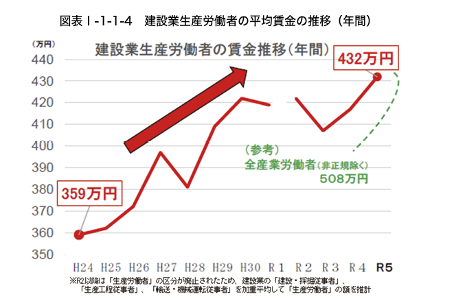 建設業生産労働者の年間平均賃金