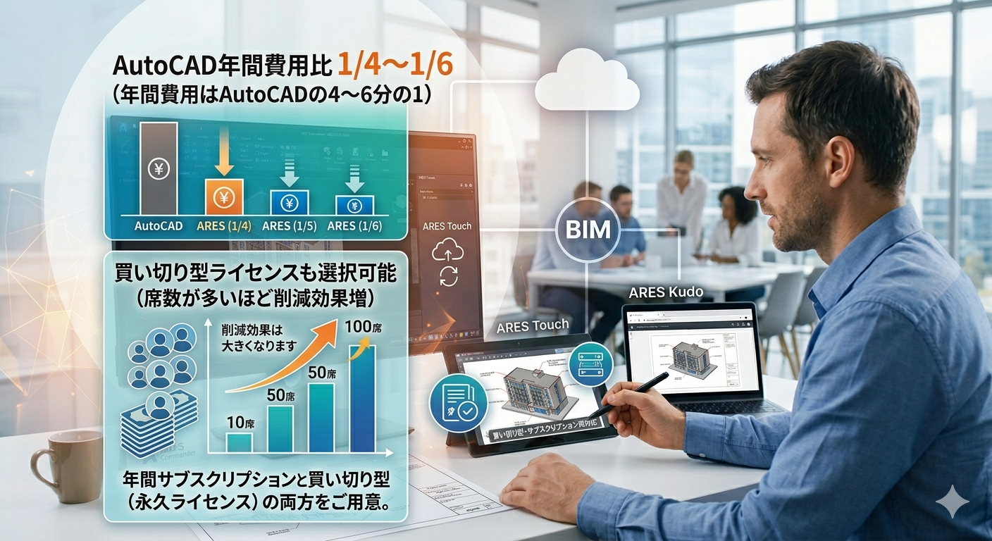 年間費用はAutoCADの4〜6分の1。買い切り型も選べ、席数が多いほど削減効果は大きくなります。