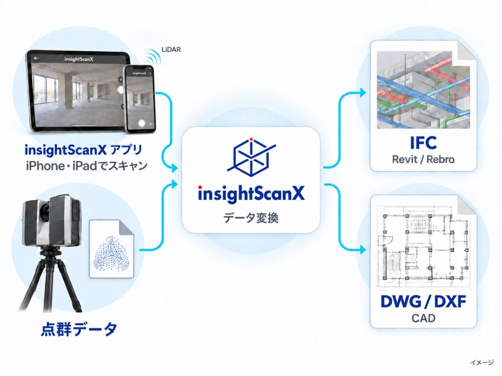 既存ツールとinsightScanXの連携イメージ