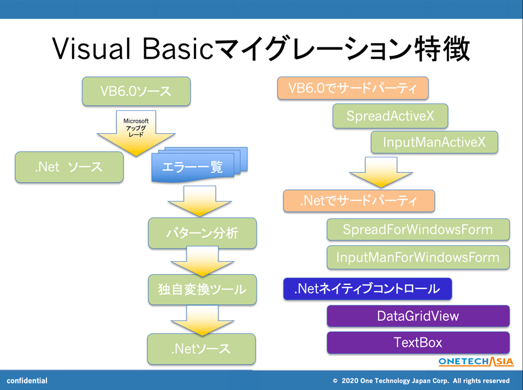 Visual Basicマイグレーション概要