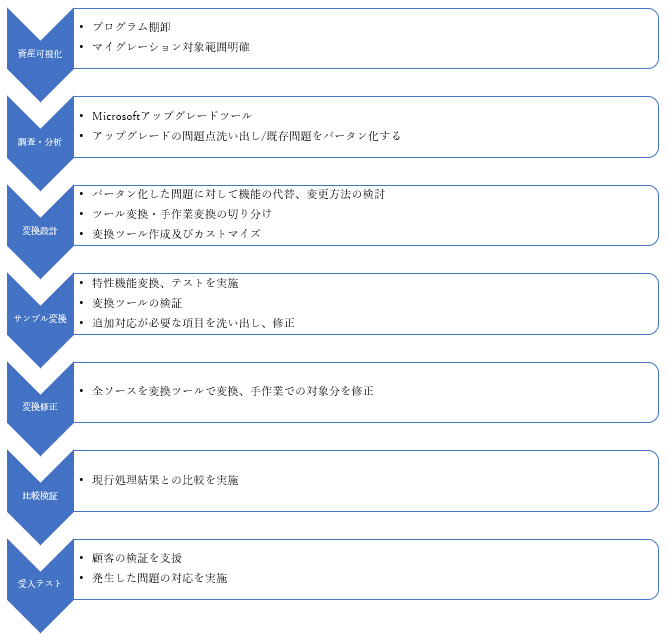 VB6.0ユーザー必見！VB.NETへの移行ガイドライン