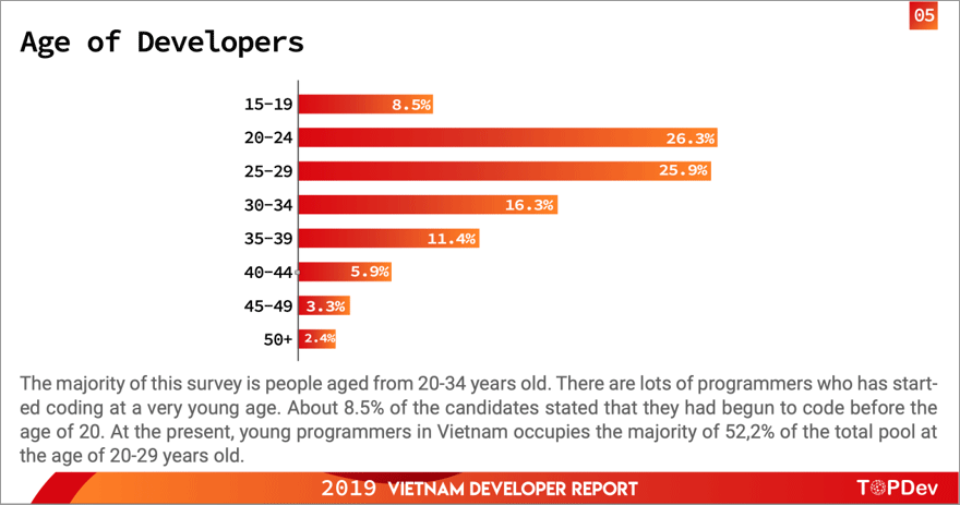 vn-developer-report-age-of-developer