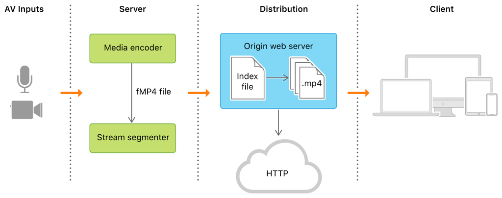 Flow diagram showing the four parts of an HTTP Live Stream