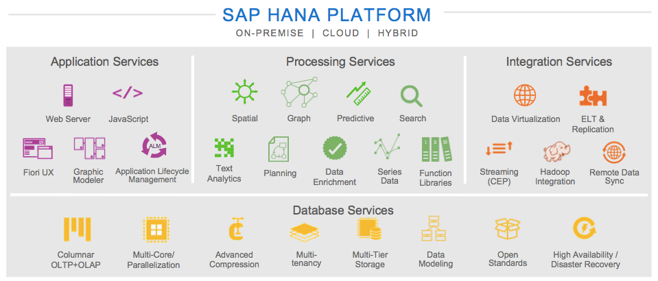 SAP HANAの導入にあたっては、従来のようなオンプレミスでの導入はもちろんのこと、クラウド型の導入も可能です。