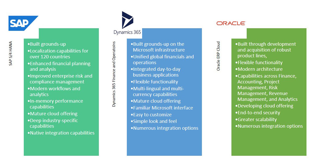 SAP-S4-HANA-vs-Oracle-ERP-Cloud-vs-Microsoft-Dynamics-365-for-Finance-and-Operations