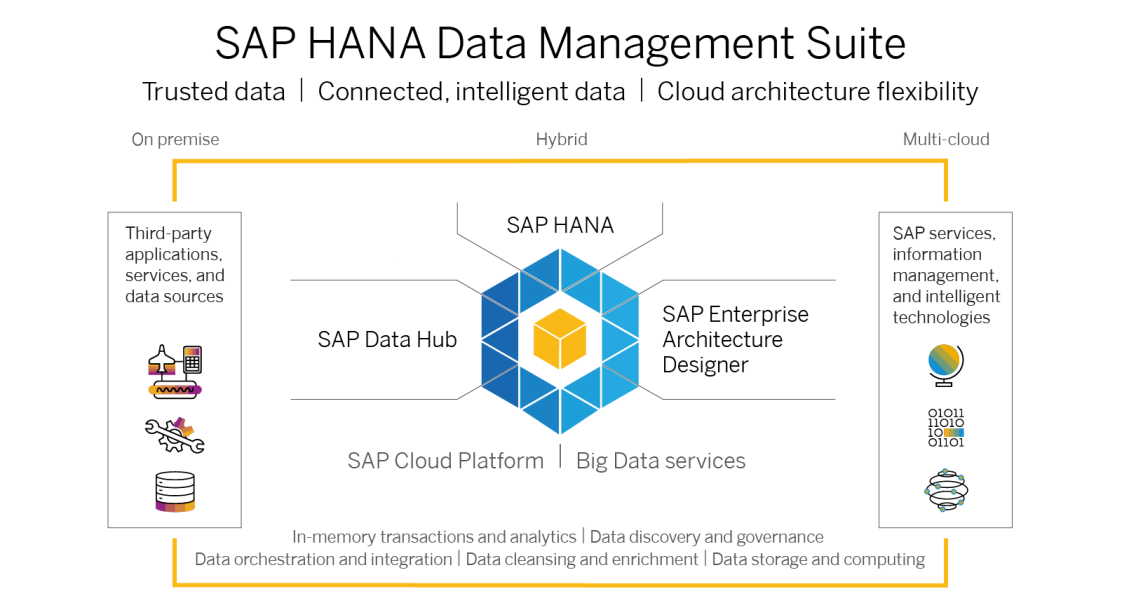 SAPが提供するSAP HANAは、優れたパフォーマンスを発揮するプラットフォームとして、多くの企業の基幹システムを支えている存在です。