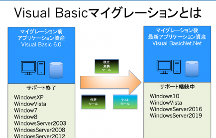 VB6.0ユーザー必見！VB.NETへの移行ガイドラインとオフショアでの実績紹介