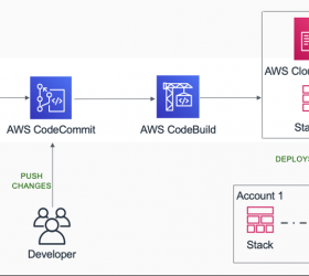 AWS構築の自動テスト、自動レポートのCI設定デモ