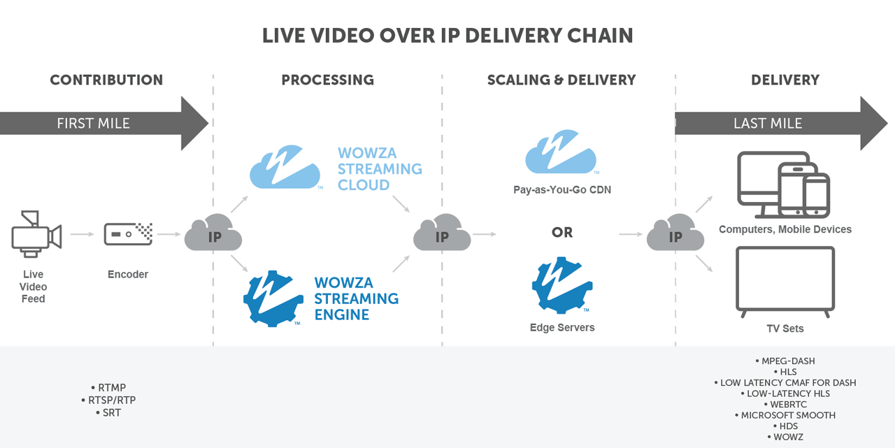 Wowza Media Server work-flow